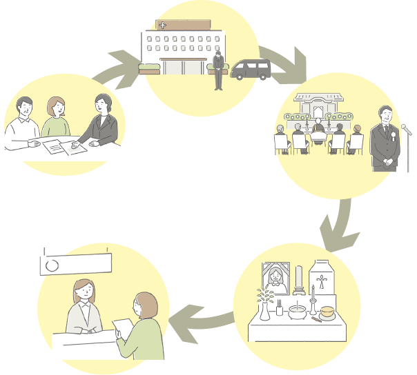 越谷市での葬儀の流れ - 事前相談から49日法要まで段階的にサポート